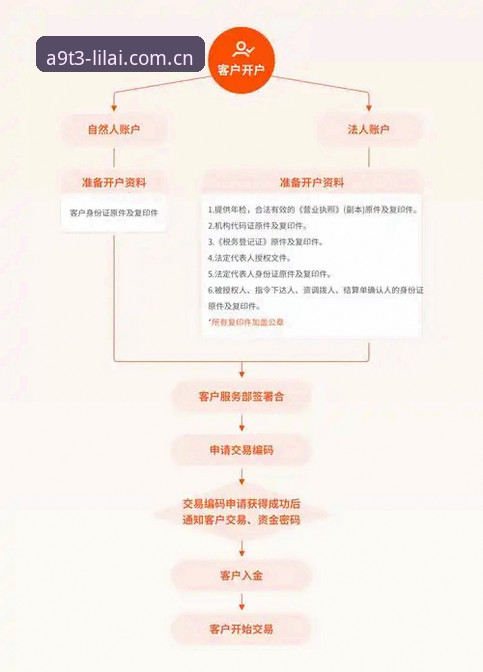 利来体育平台新手操作指南：从开户到提现的完整流程